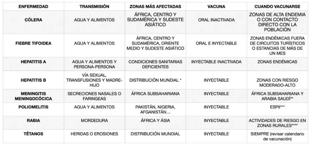 Vacunacion en tu viaje, vacúnate antes de viajar,