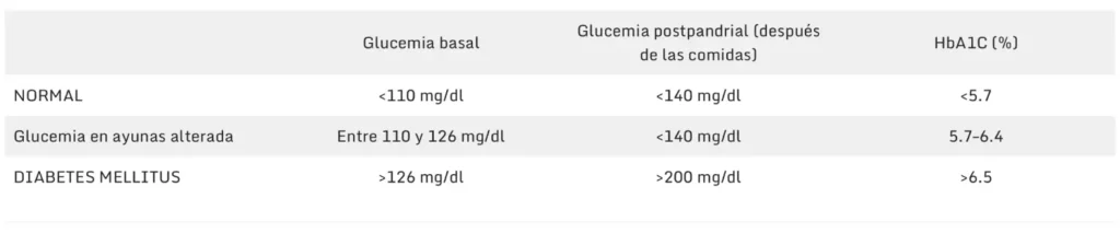 La alimentación saludable y equilibrada en diabetes mellitus tipo1, tipo2 y gestacional.