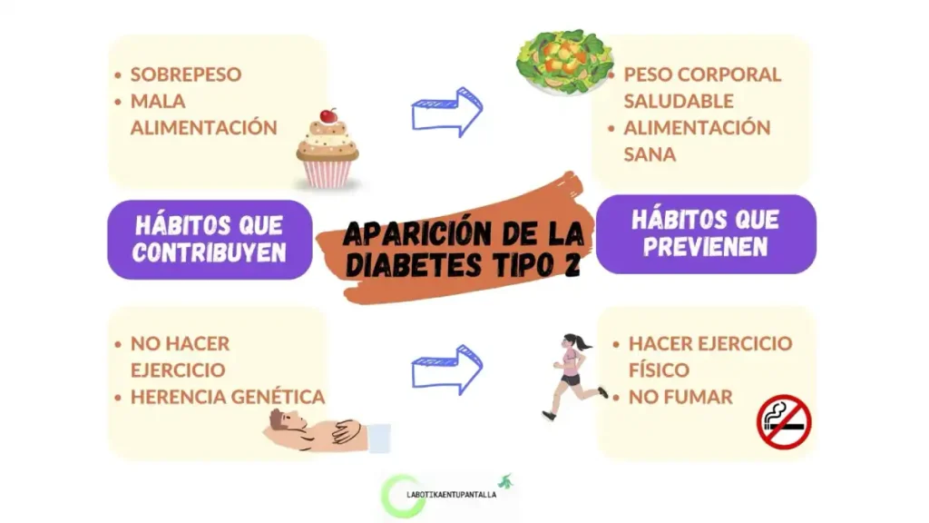 Síntomas, tratamiento, dieta y esperanza de vida en la diabetes tipo2.