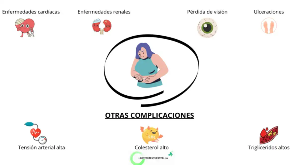 Complicaciones de diabetes micro y macrovasculares, agudas y crónicas.
