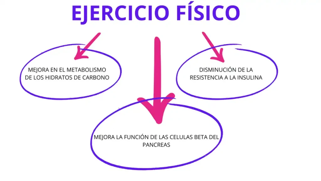 Recomendaciones dietéticas o nutricionales, saludables y sostenibles en diabetesmellitus tipo1, tipo2 y gestacional.