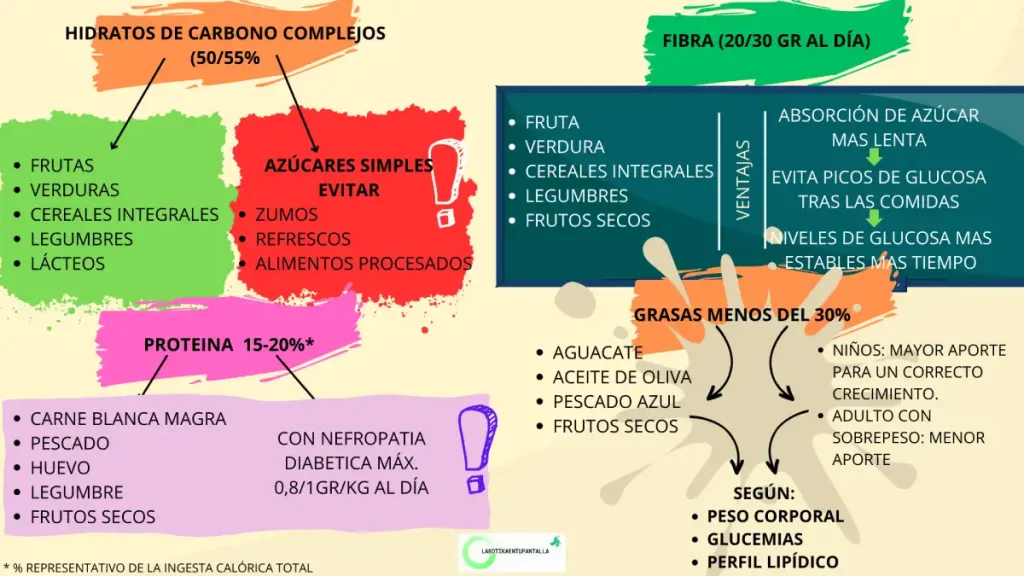 La alimentación saludable y equilibrada en diabetes mellitus tipo1, tipo2 y gestacional.