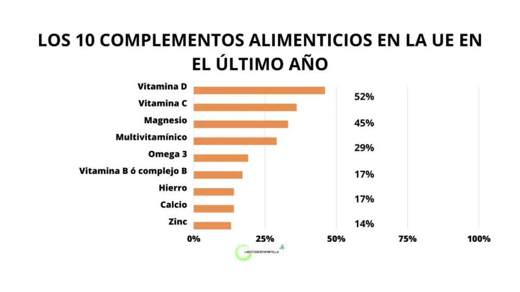 Las vitaminas que más se consumen (vitamina D, B12…) en la UE como parte de suplementos alimenticios.