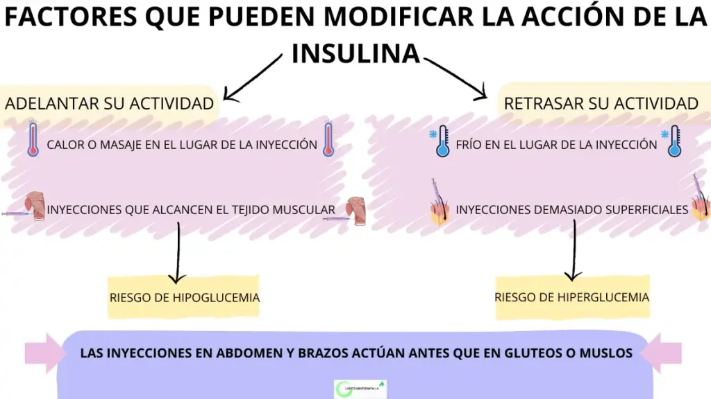 Signos y síntomas de la hiperglucemia e hipoglucemia en la diabetes mellitus.