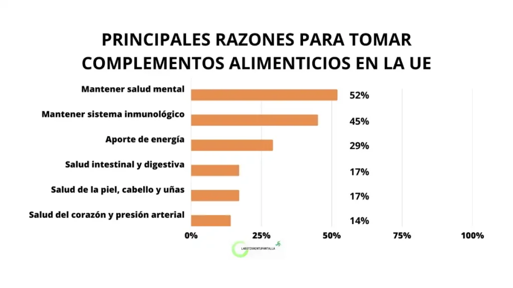 9 de cada 10 personas en la UE han tomado o toman un suplemento alimenticio bien para el deporte, caída del pelo, para dormir...