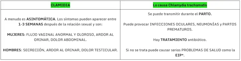 ETS-ITS más frecuentes, qué son, cómo prevenirlas y los síntomas de las más comunes.