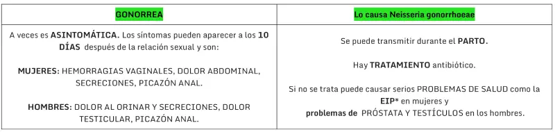 ETS-ITS más frecuentes, qué son, cómo prevenirlas y los síntomas de las más comunes.