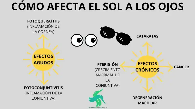 Cómo afecta el sol tu piel y los peligros del sol.