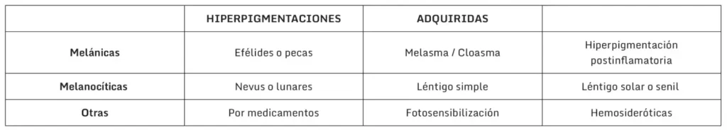 Manchas o hiperpigmentaciones: manchas en la piel, tipos de manchas en la piel,como se forman las manchas en la piel, ¿cuándo hay que preocuparse por una mancha en la piel