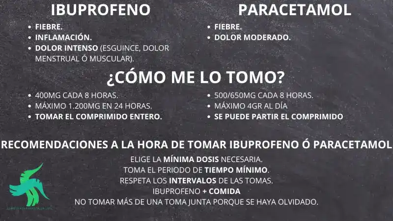 IBUPROFENO Y PARACETAMOL: QUÉ ES, DOSIFICACIÓN, CONTRAINDICACIONES Y MECANISMO DE ACCIÓN.